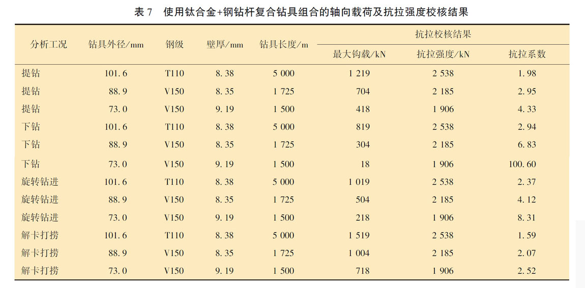 使用鈦合金+鋼鉆桿復(fù)合鉆具組合的軸向載荷及抗拉強度校核結(jié)果 使用鈦合金+鋼鉆桿復(fù)合鉆具組合的軸向載荷及抗拉強度校核結(jié)果