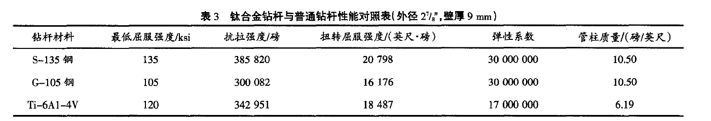 鈦合金鉆桿與普通鉆桿的性能對(duì)照表 鈦合金鉆桿與普通鉆桿的性能對(duì)照表